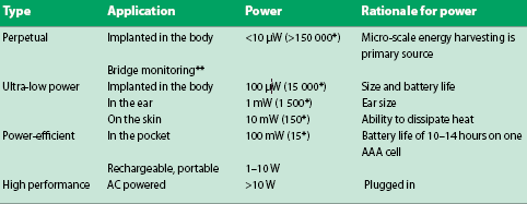 Table 1. Medicine and health offer a wide range of possibilities for ULP technology at all levels of power consumption.<br>
* Hours of battery life on one AAA (1500 mWh) in parentheses. Note, an AA cell has 3500 mWh and a C cell has 10 000 mWh of battery life.<br>
** Monitoring the stress levels on each structural member to determine weakening prior to failure.